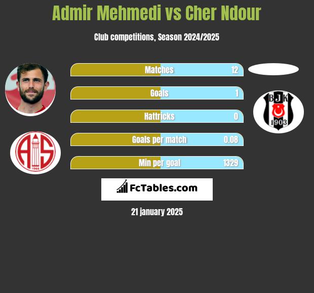 Admir Mehmedi vs Cher Ndour h2h player stats