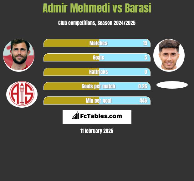 Admir Mehmedi vs Barasi h2h player stats