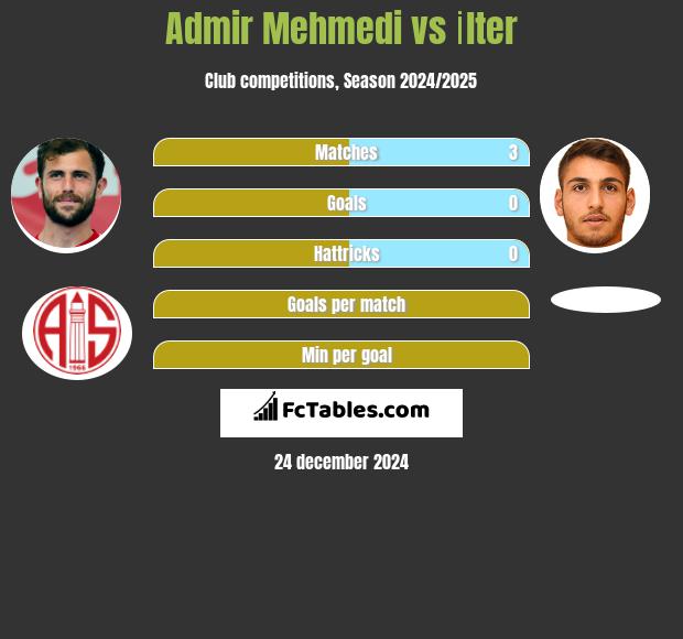 Admir Mehmedi vs İlter h2h player stats