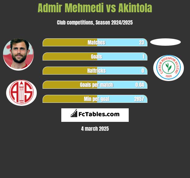 Admir Mehmedi vs Akintola h2h player stats