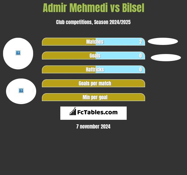 Admir Mehmedi vs Bilsel h2h player stats