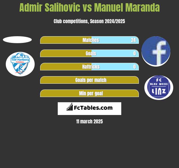 Admir Salihovic vs Manuel Maranda h2h player stats