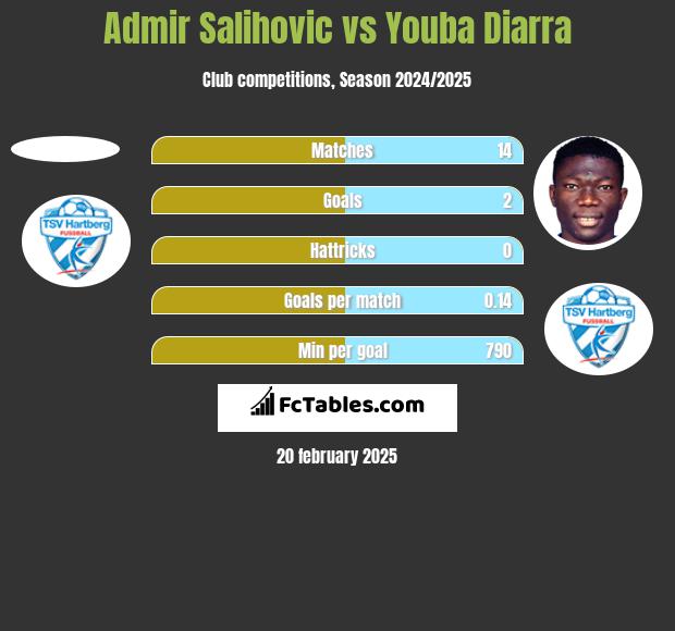 Admir Salihovic vs Youba Diarra h2h player stats