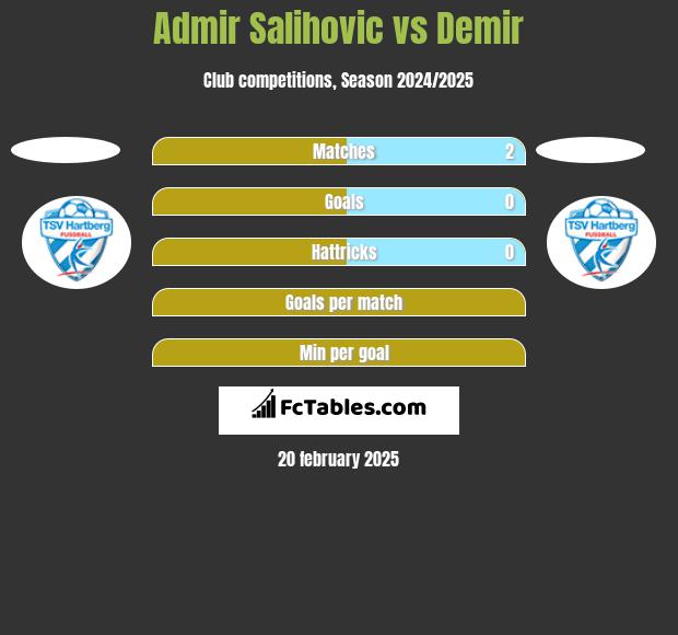 Admir Salihovic vs Demir h2h player stats