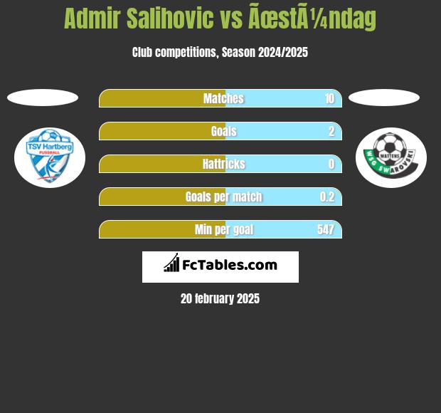 Admir Salihovic vs ÃœstÃ¼ndag h2h player stats