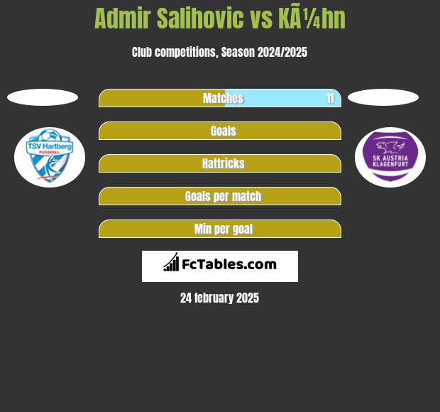 Admir Salihovic vs KÃ¼hn h2h player stats