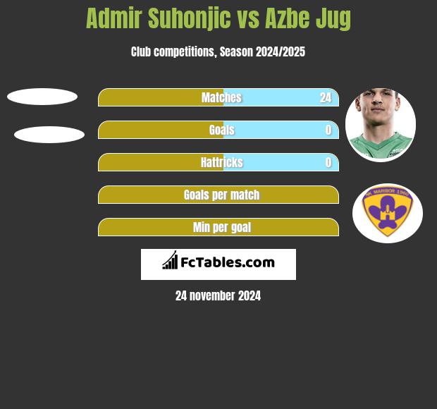 Admir Suhonjic vs Azbe Jug h2h player stats