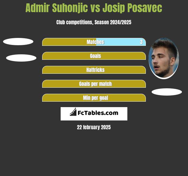 Admir Suhonjic vs Josip Posavec h2h player stats