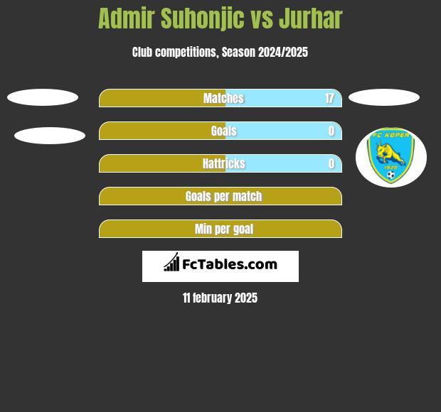 Admir Suhonjic vs Jurhar h2h player stats