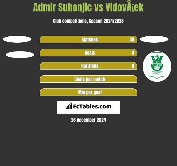 Admir Suhonjic vs VidovÅ¡ek h2h player stats