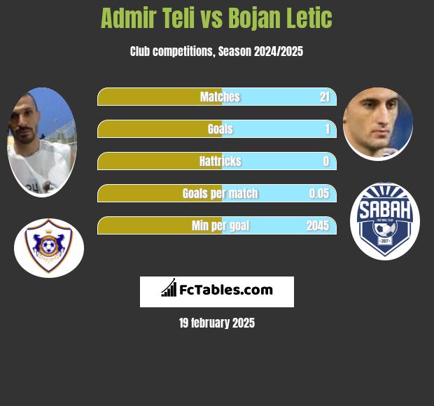 Admir Teli vs Bojan Letic h2h player stats