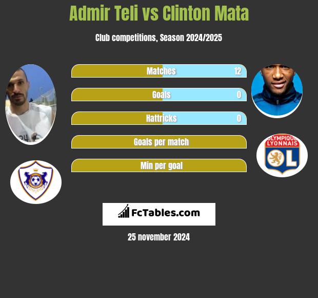 Admir Teli vs Clinton Mata h2h player stats