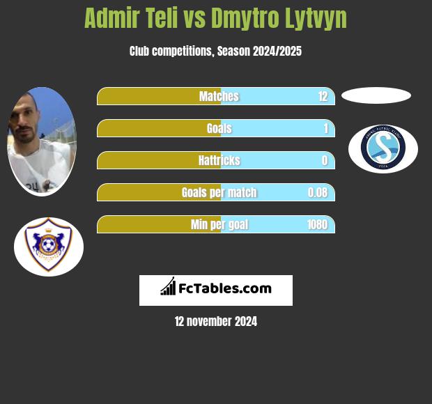 Admir Teli vs Dmytro Lytvyn h2h player stats