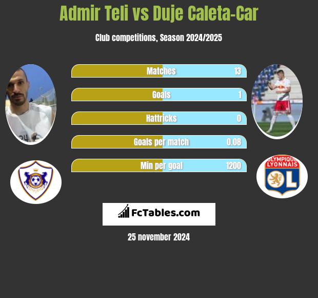 Admir Teli vs Duje Caleta-Car h2h player stats