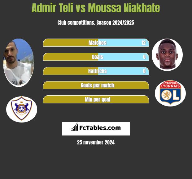 Admir Teli vs Moussa Niakhate h2h player stats