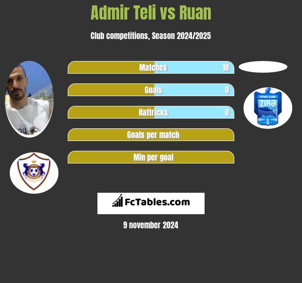 Admir Teli vs Ruan h2h player stats