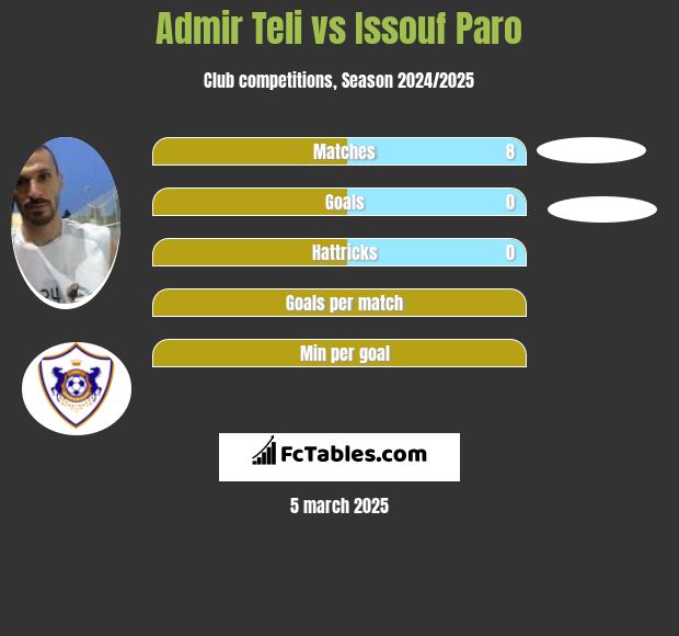 Admir Teli vs Issouf Paro h2h player stats