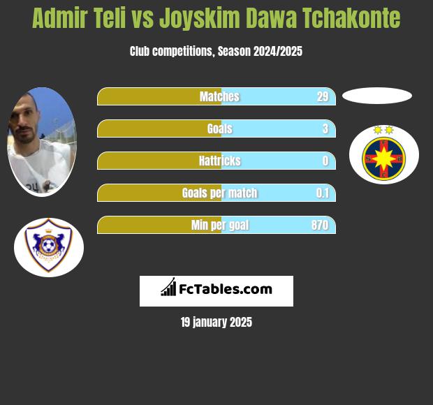 Admir Teli vs Joyskim Dawa Tchakonte h2h player stats