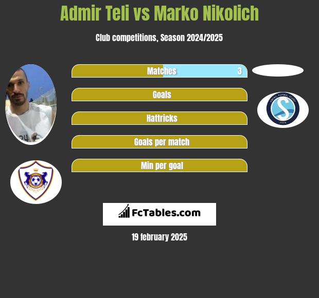 Admir Teli vs Marko Nikolich h2h player stats