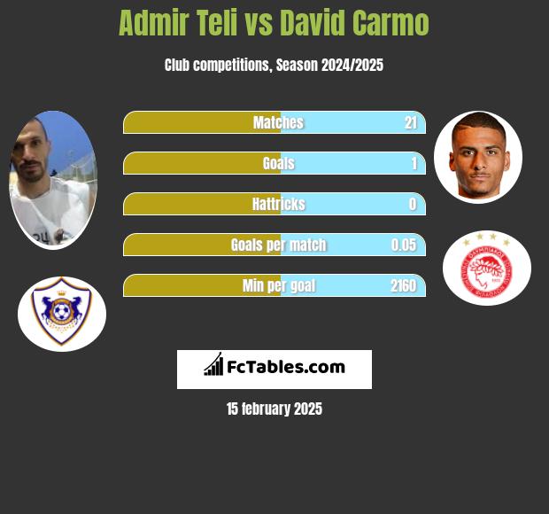 Admir Teli vs David Carmo h2h player stats