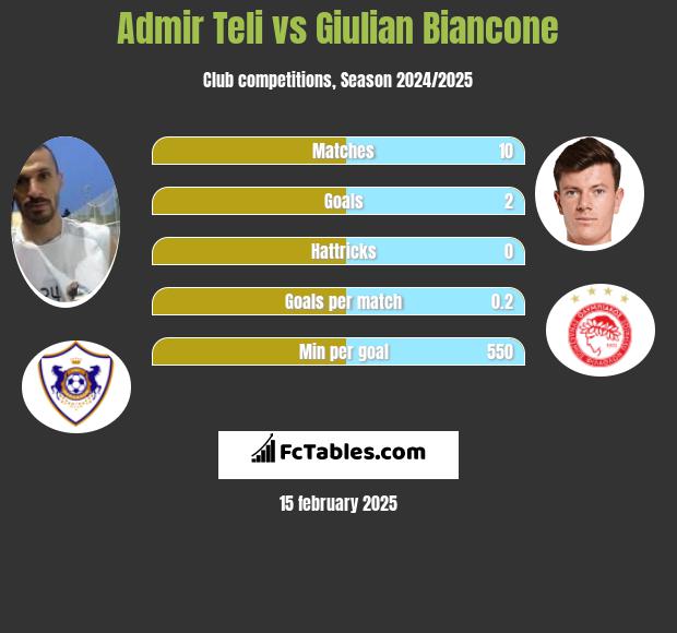 Admir Teli vs Giulian Biancone h2h player stats