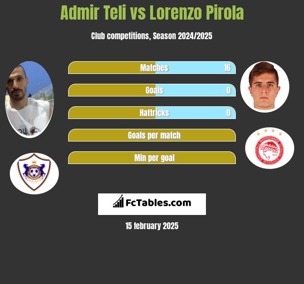 Admir Teli vs Lorenzo Pirola h2h player stats