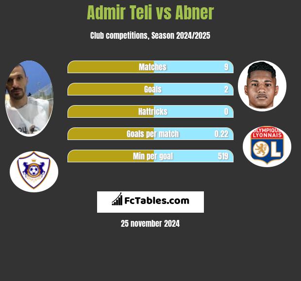 Admir Teli vs Abner h2h player stats