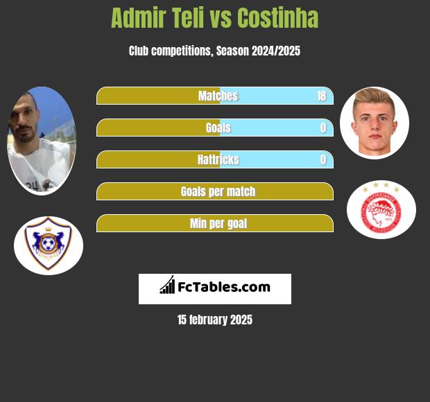 Admir Teli vs Costinha h2h player stats