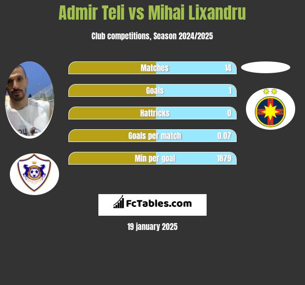 Admir Teli vs Mihai Lixandru h2h player stats