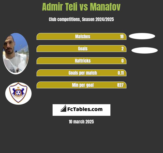 Admir Teli vs Manafov h2h player stats