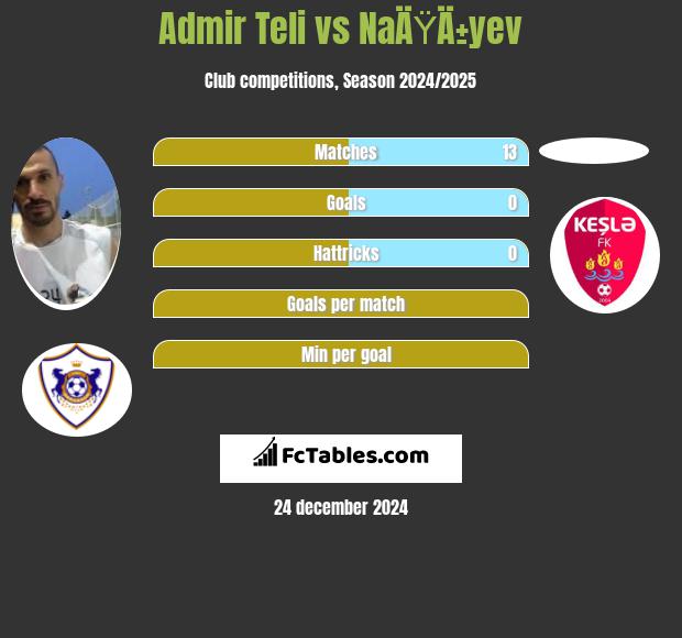 Admir Teli vs NaÄŸÄ±yev h2h player stats