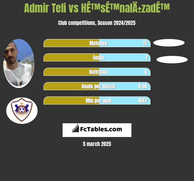 Admir Teli vs HÉ™sÉ™nalÄ±zadÉ™ h2h player stats