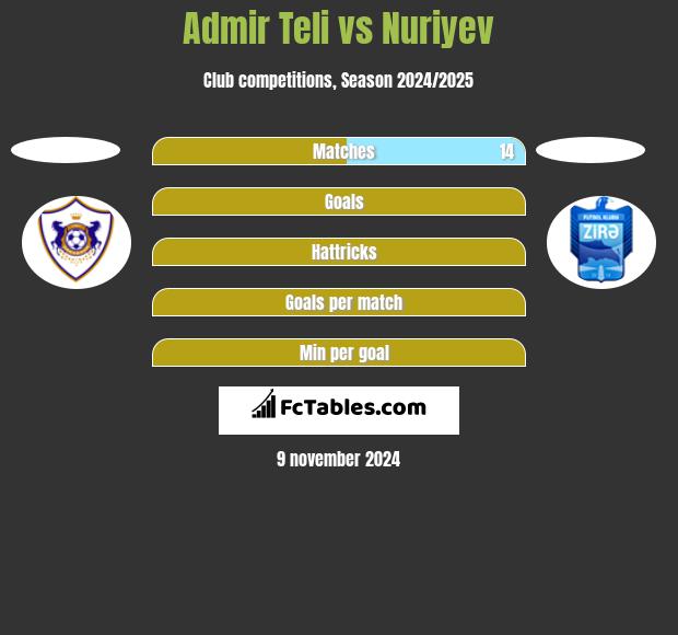 Admir Teli vs Nuriyev h2h player stats