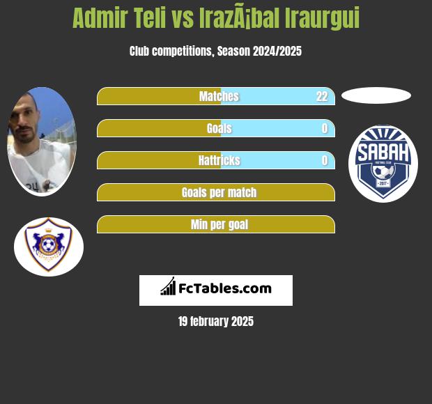 Admir Teli vs IrazÃ¡bal Iraurgui h2h player stats