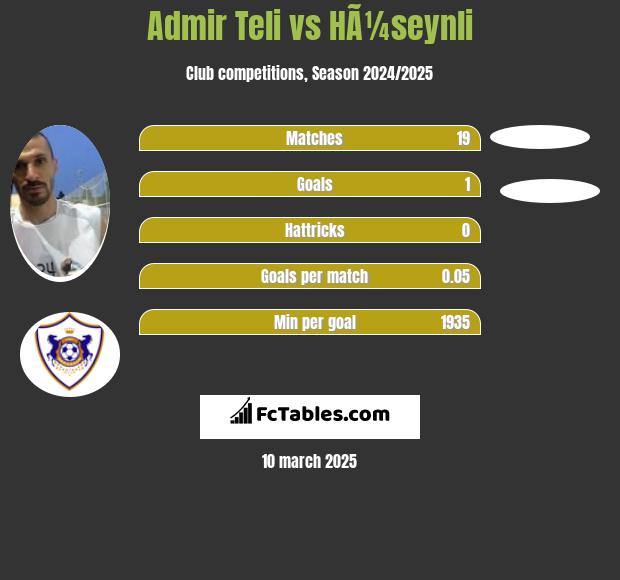 Admir Teli vs HÃ¼seynli h2h player stats