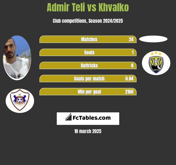 Admir Teli vs Khvalko h2h player stats