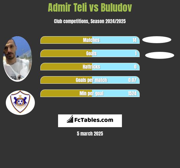 Admir Teli vs Buludov h2h player stats