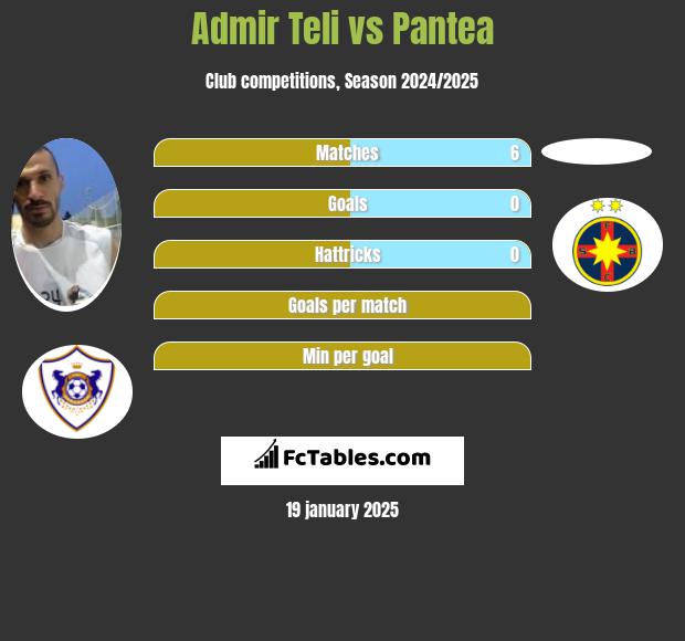 Admir Teli vs Pantea h2h player stats