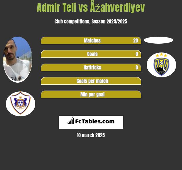 Admir Teli vs Åžahverdiyev h2h player stats