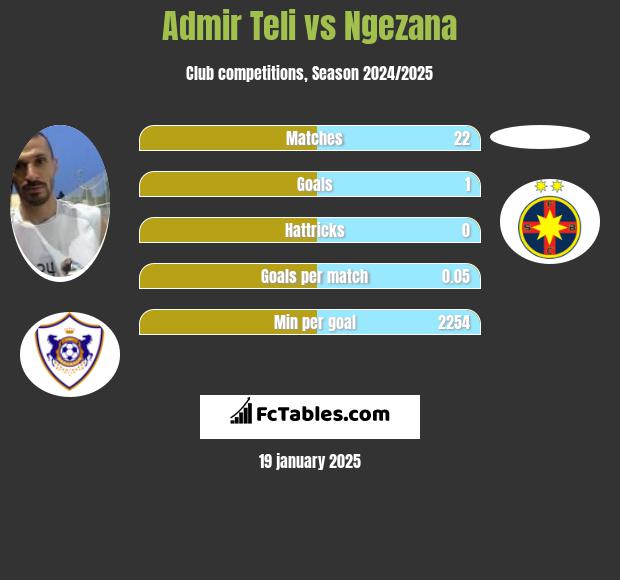 Admir Teli vs Ngezana h2h player stats