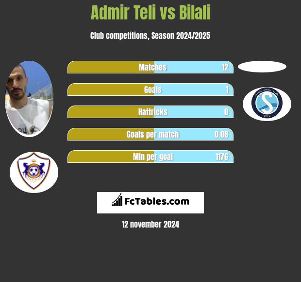 Admir Teli vs Bilali h2h player stats