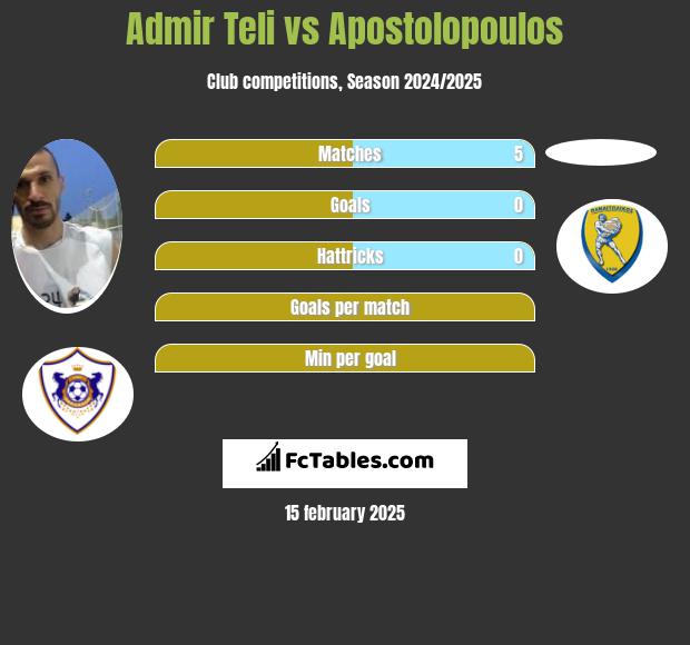 Admir Teli vs Apostolopoulos h2h player stats