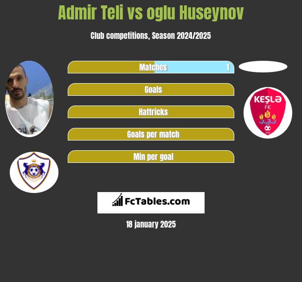 Admir Teli vs oglu Huseynov h2h player stats