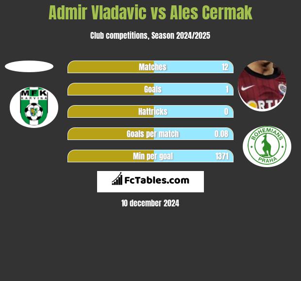 Admir Vladavic vs Ales Cermak h2h player stats