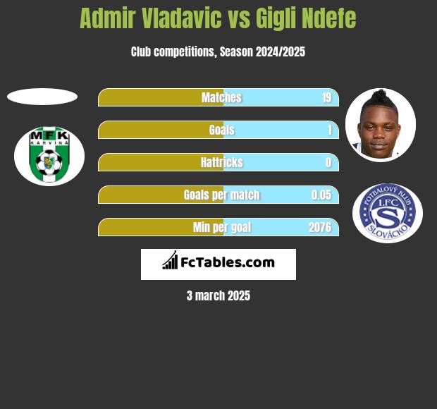 Admir Vladavic vs Gigli Ndefe h2h player stats