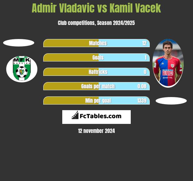 Admir Vladavic vs Kamil Vacek h2h player stats