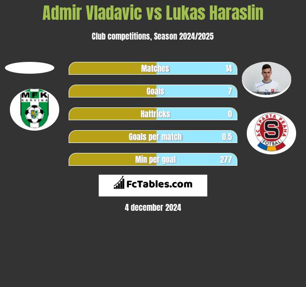 Admir Vladavic vs Lukas Haraslin h2h player stats