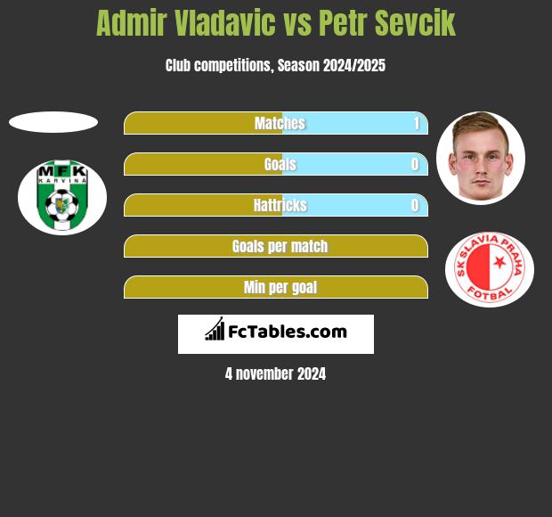 Admir Vladavic vs Petr Sevcik h2h player stats