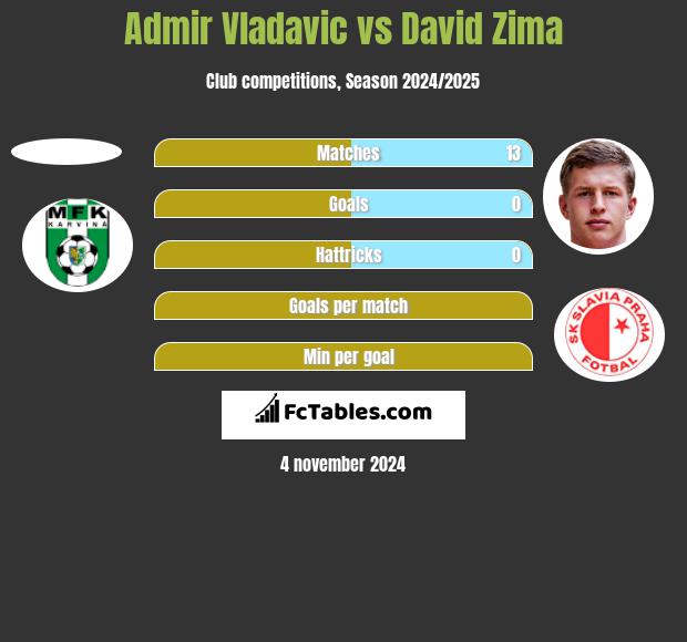 Admir Vladavic vs David Zima h2h player stats