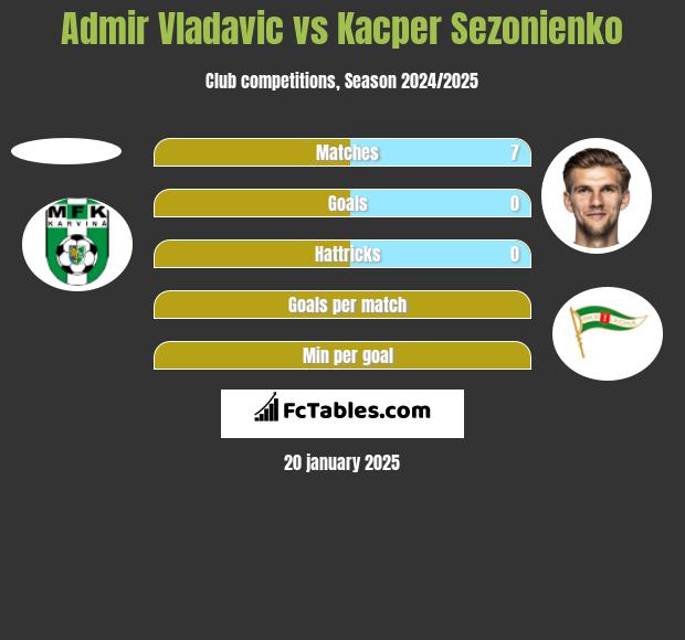 Admir Vladavic vs Kacper Sezonienko h2h player stats